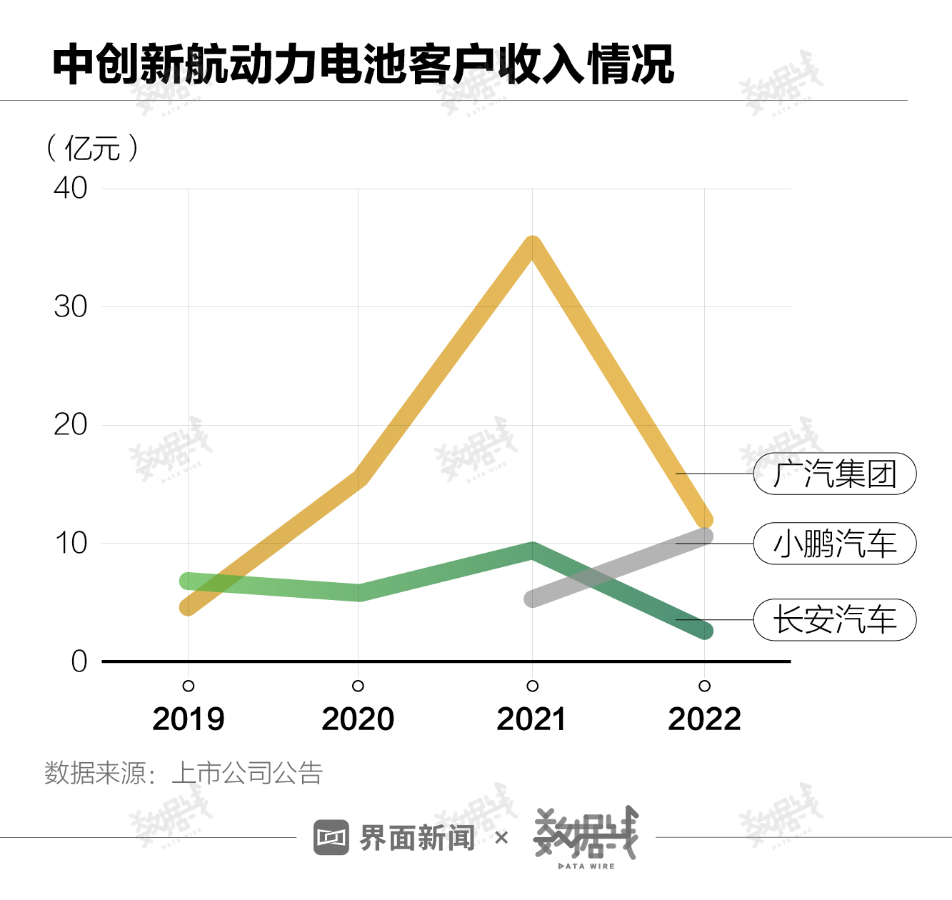 中创新航杠上宁德时代，是自不量力还是确有实力？