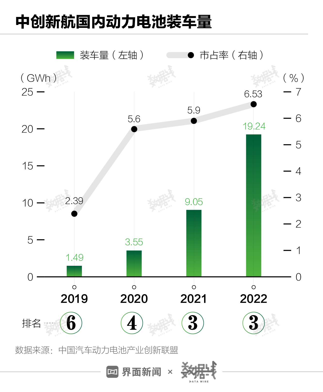 中创新航杠上宁德时代，是自不量力还是确有实力？