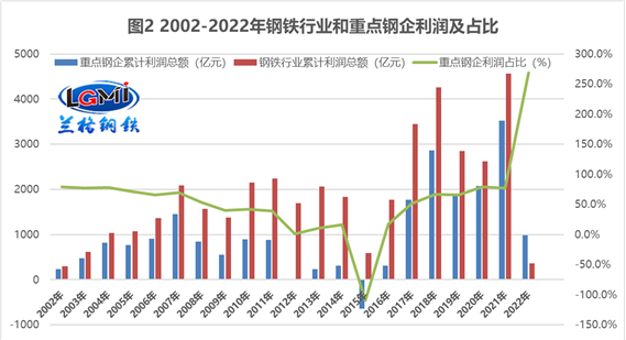 兰格点评：钢企“利润之争”将鹿死谁手？